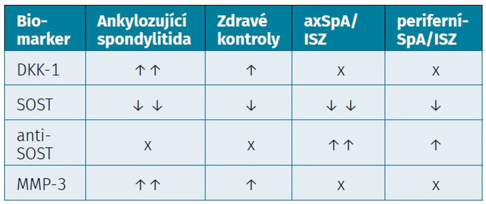 Biomarkery strukturálních změn s tvorbou syndesmofytů