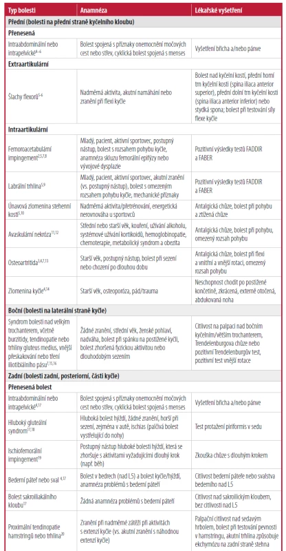 Diferenciální diagnostika bolesti kyčle2–20