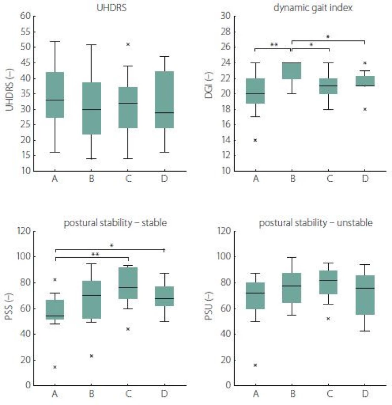 The effects of rehabilitation on postural and gait stability (results of primary analysis).
*P < 0.05; **P < 0.01; x – outliers
DGI – Dynamic Gait Index; PSS – postural stability on a stable platform; PSU – postural stability
on an unstable platform; UHDRS – Unifi ed Huntington’s Disease Rating Scale
Obr. 1. Vliv rehabilitace na posturální stabilitu a stabilitu chůze (výsledky primární analýzy).<br>
*P < 0,05; **P < 0,01; x – odlehlé hodnoty
DGI – Dynamic Gait Index; PSS – posturální stabilita na stabilní plošině; PSU – posturální stabilita
na nestabilní plošině; UHDRS – Unifi ed Huntington’s Disease Rating Scale