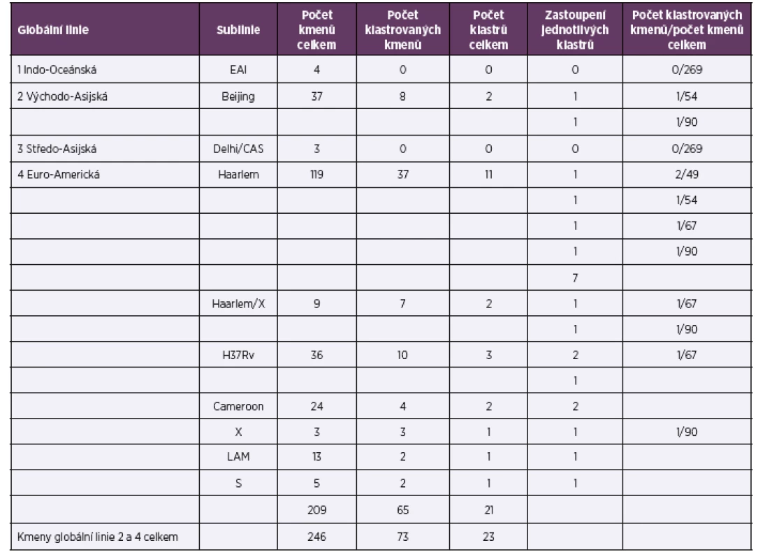 Diferenciace kmenů druhu <i>M. tuberculosis</i> v roce 2014<br>
Table 1. Identification of <i>M. tuberculosis</i> strains in 2014