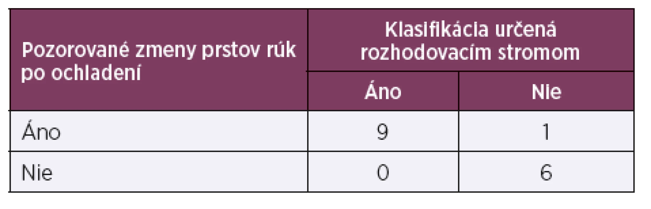 Odhad relatívneho rizika výskytu cievnych zmien prstov
rúk po ochladení (n = 16)