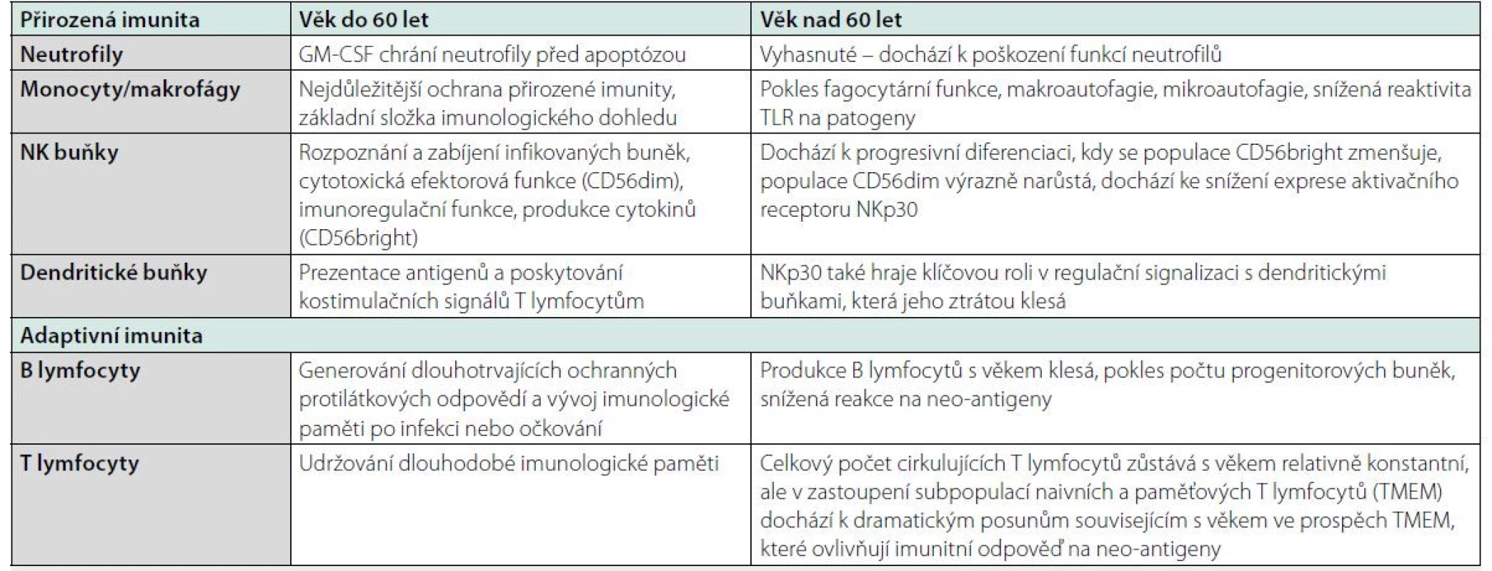 Změny buněk imunitního systému v přirozené a adaptivní imunitě, upraveno podle (2, 4, 5)