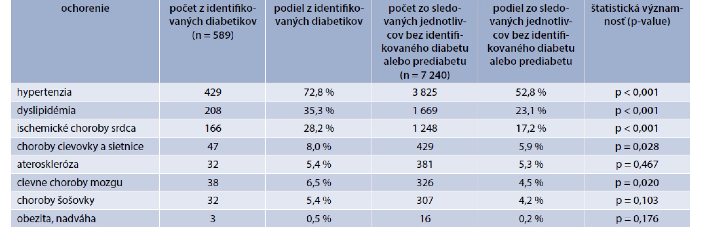 Prevalencia sledovaných ochorení u novo diagnostikovaných jedincov s DM2T. Vlastné údaje autorov