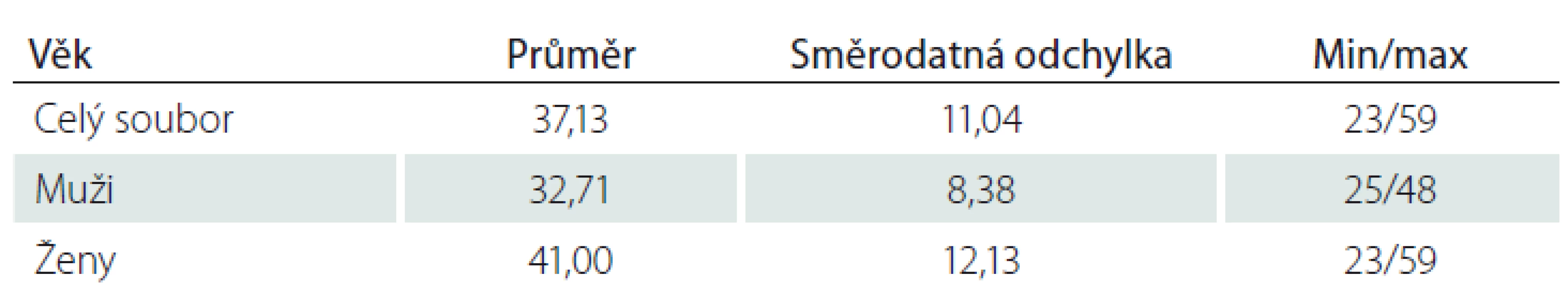 Charakteristika souboru dle věku.