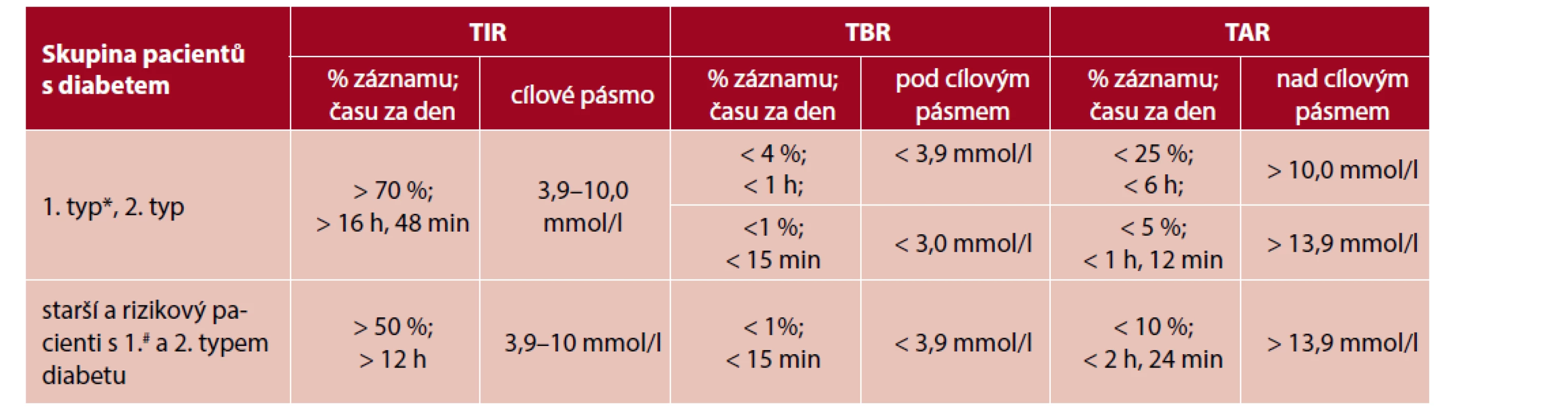 Doporučené cílové hodnoty časů v cílovém rozmezí u dospělých pacientů s diabetem 1. a 2. typu, starších či rizikových
jedinců s diabetem (upraveno podle 6)