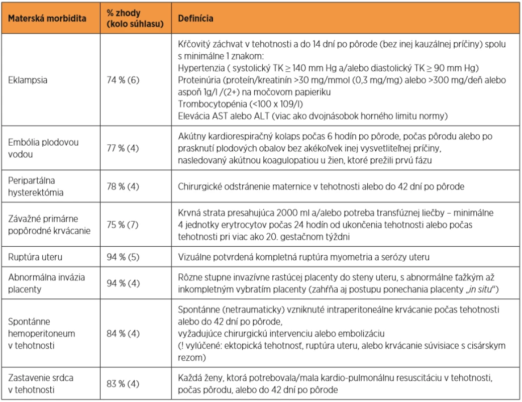 INOSS definície závažných materských morbidít (zdroj: voľne spracované podľa [8]) 