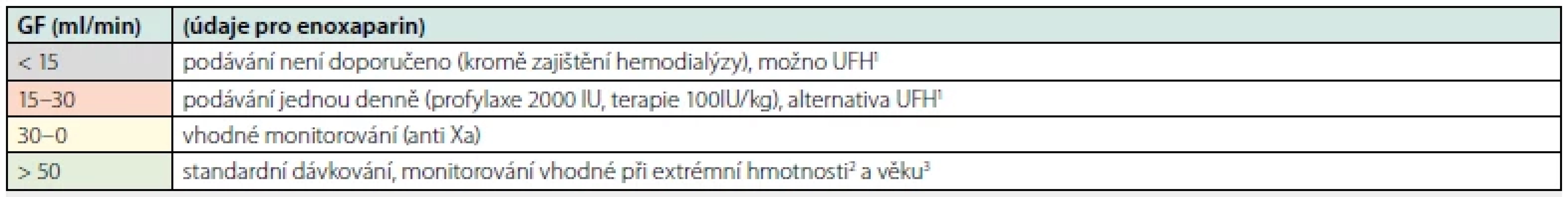 Podávání nízkomolekulárního heparinu s ohledem na renální funkce