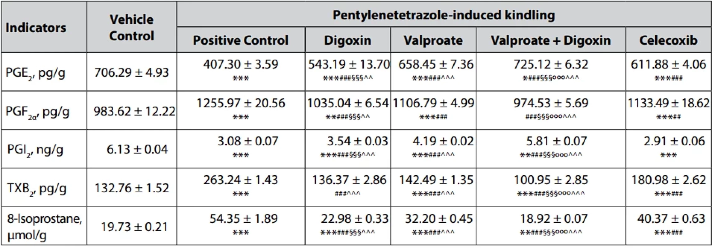The effect of digoxin in a subcardiotonic dose, sodium valproate, and their combination, as well as celecoxib, on the content of prostaglandins and 8-isoprostane in the mice brain under the pentylenetetrazole-induced kindling model (M ± m)