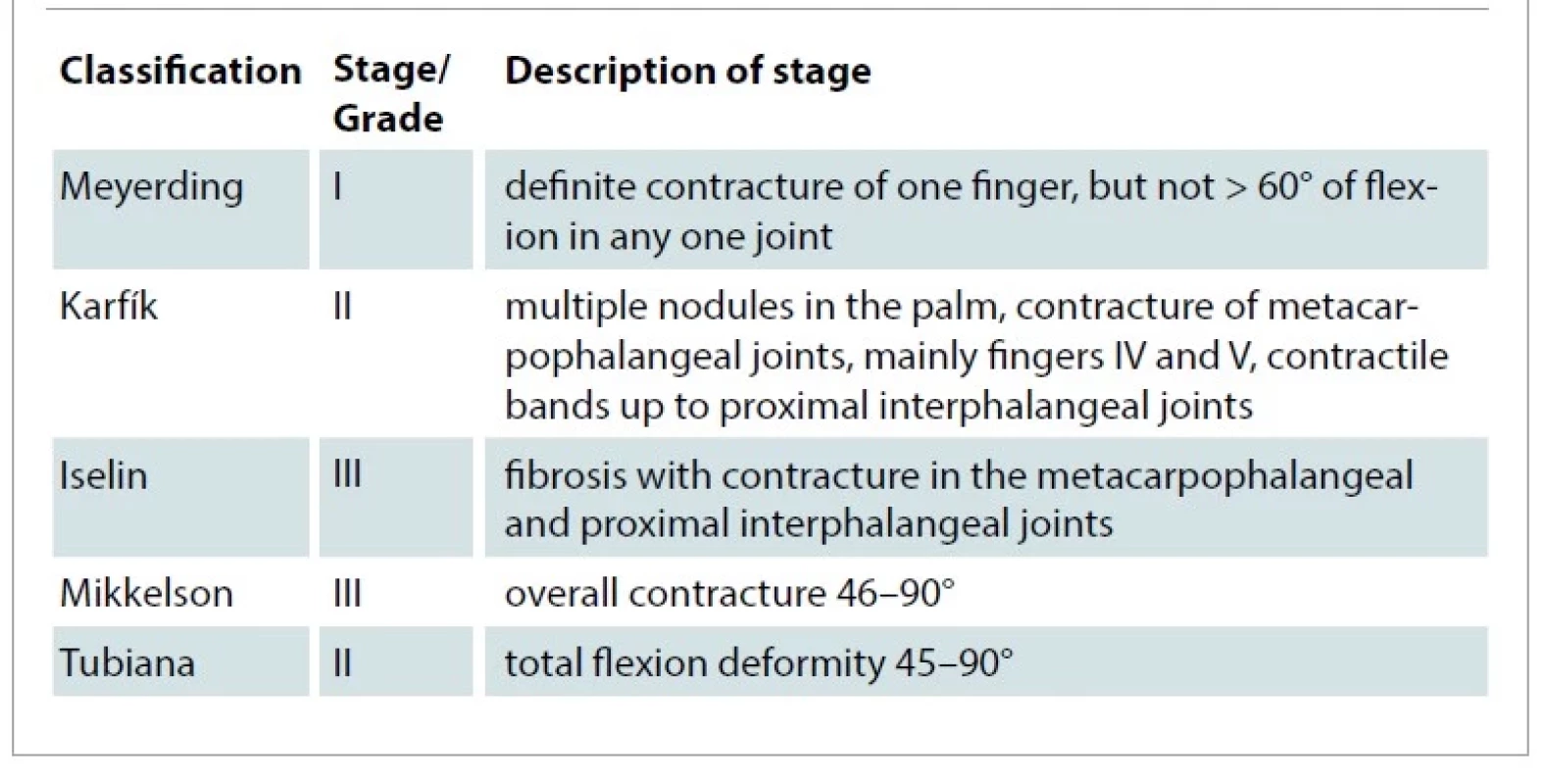 Comparison of different classifications.