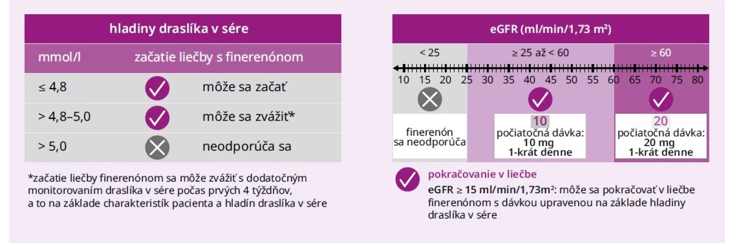 Zahájenie liečby finerenónom. Upravené podľa [19]