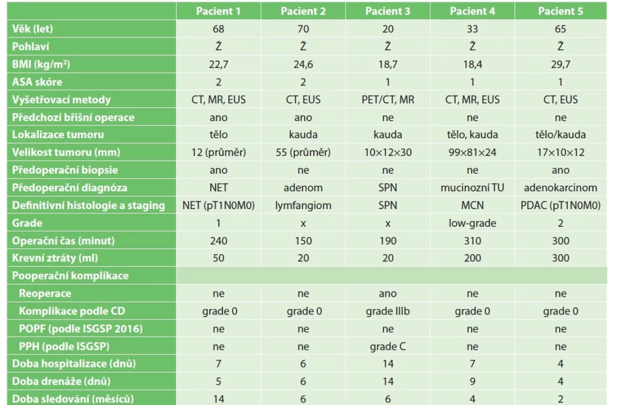 Klinicko-patologické charakteristiky, peroperační a pooperační výsledky<br>
Tab. 1: Clinical-pathological characteristics, intraoperative and postoperative outcomes