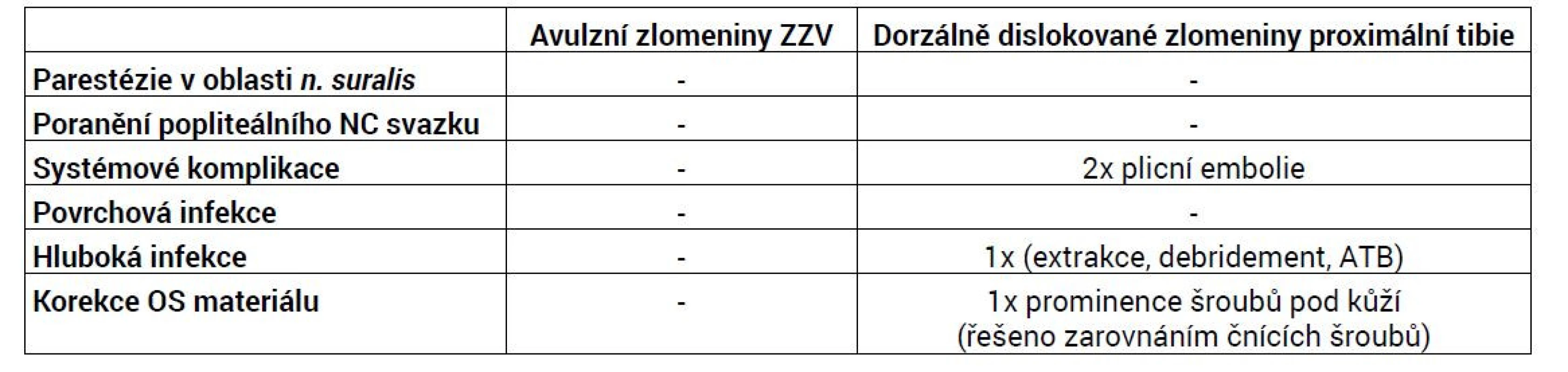 Komplikace u jednotlivých zlomeniny