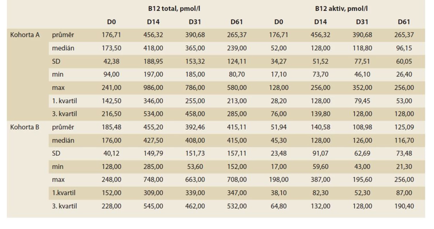 Popisné charakteristiky vyšetřených kohort<br>
Kohorta A, n = 23, skupina s 30denní suplementací kyanokobalaminem; kohorta B, n = 19, skupina se 60denní suplementací
kyanokobalaminem; B12 – total, sérová hladina celkového vitaminu B12; B12 aktiv – sérová hladina aktivní formy vitaminu
B12; D0 – vstupní laboratorní parametry; D14 – 14. den suplementace; D31 – 31. den suplementace; D61 – závěrečná laboratorní
hodnota; SD – směrodatná odchylka; min. – minimální hodnota; max. – maximální hodnota.<br>
Tab. 1. Descriptive characteristics of the examined cohorts.<br>
Cohort A, N = 23, the 30-day cyanocobalamin supplementation group; cohort B, N = 19, the 60-day cyanocobalamin
supplementation group; B12 – total, serum total vitamin B12 level; B12 – activ, serum level of the active form of vitamin
B12; D0 – baseline laboratory parameters; D14 – day 14 of supplementation; D31 – day 31 of supplementation; D61 – final
laboratory value; SD – standard deviation; min. – minimum value; max. – maximum value.