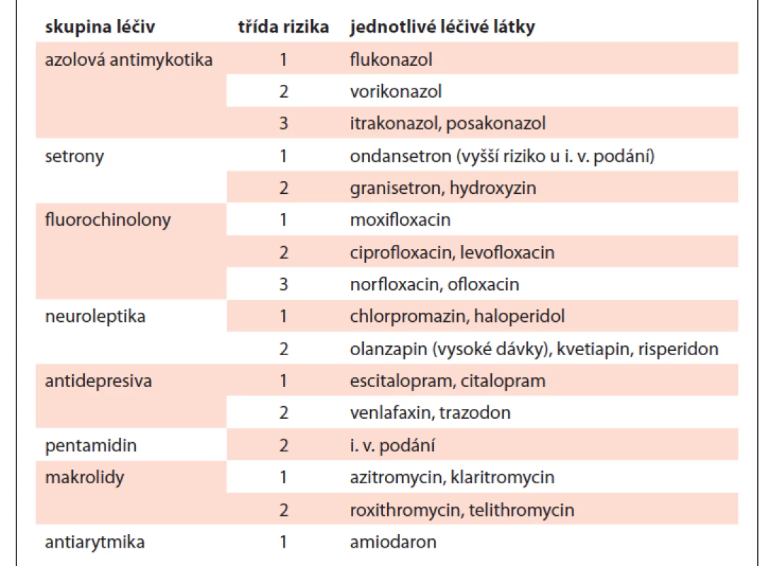 Přehled léčiv prodlužujících QTc interval – zaměřeno na léčiva
používaná v hematoonkologii, upraveno dle [21].