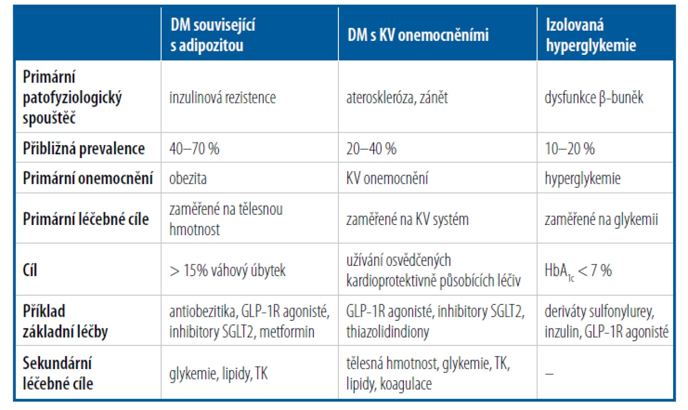 Zvažované primární a sekundární cíle léčby diabetu 2. typu dle převládajícího
fenotypu onemocnění