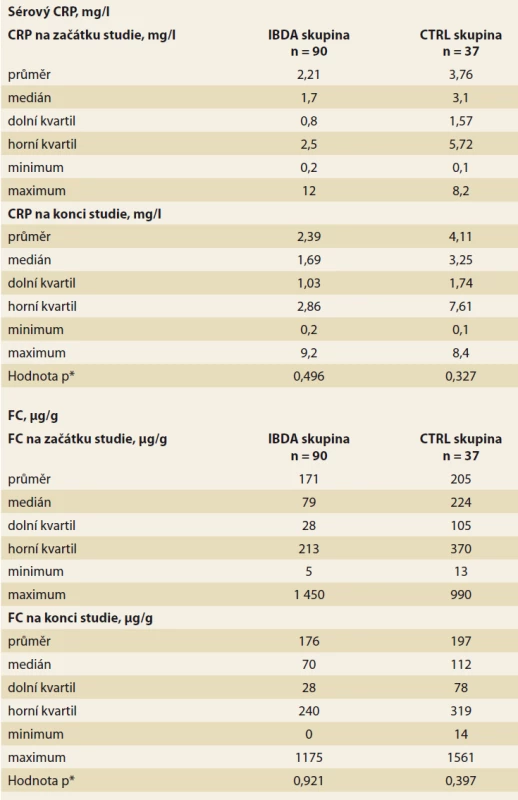 Systémové a lokální zánětlivé markery na začátku a na konci projektu.<br>
Tab. 5. Systemic and local inflammatory markers at the beginning and end of the
project.