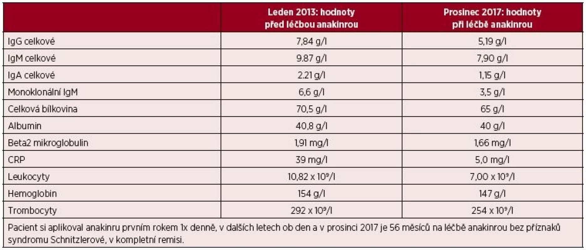 Laboratorní parametry před zahájením léčby anakinrou a v současnosti u třetího pacienta