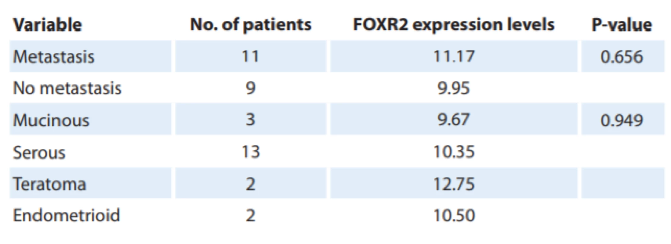 Correlations between FOXR2 expression levels and clinicopathological parameters of epithelial ovarian cancer.
