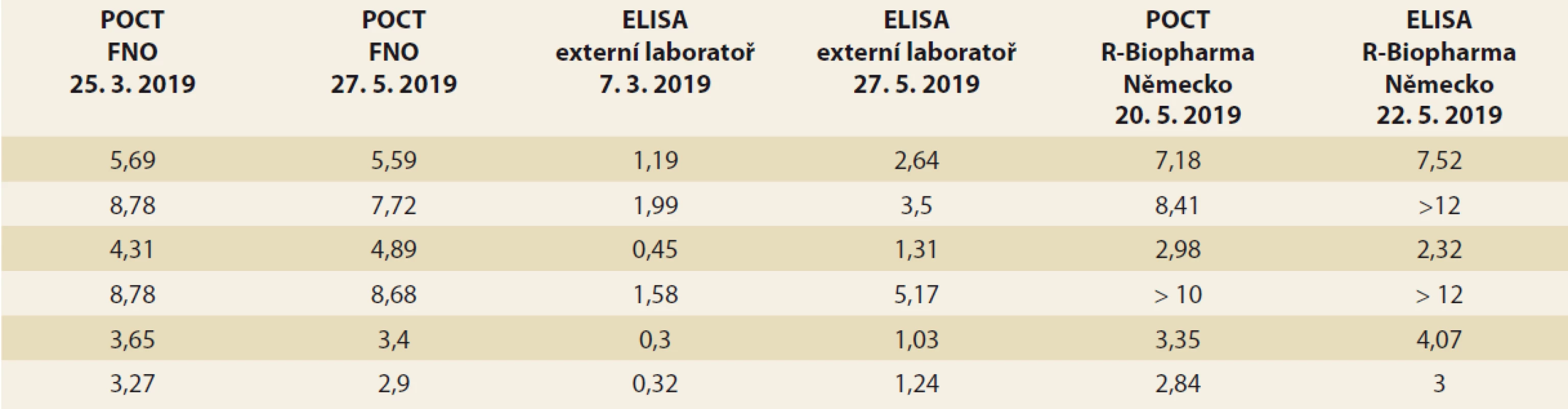 Porovnání výsledků TLI (mg/l) mezi POCT ve FN Ostrava, ELISA v externí laboratoři a POCT i ELISA v Německu.<br>
Tab. 6. Comparison of TLI results (mg/l) between POCT in University Hospital Ostrava, ELISA in external laboratory and
POCT and ELISA in Germany.