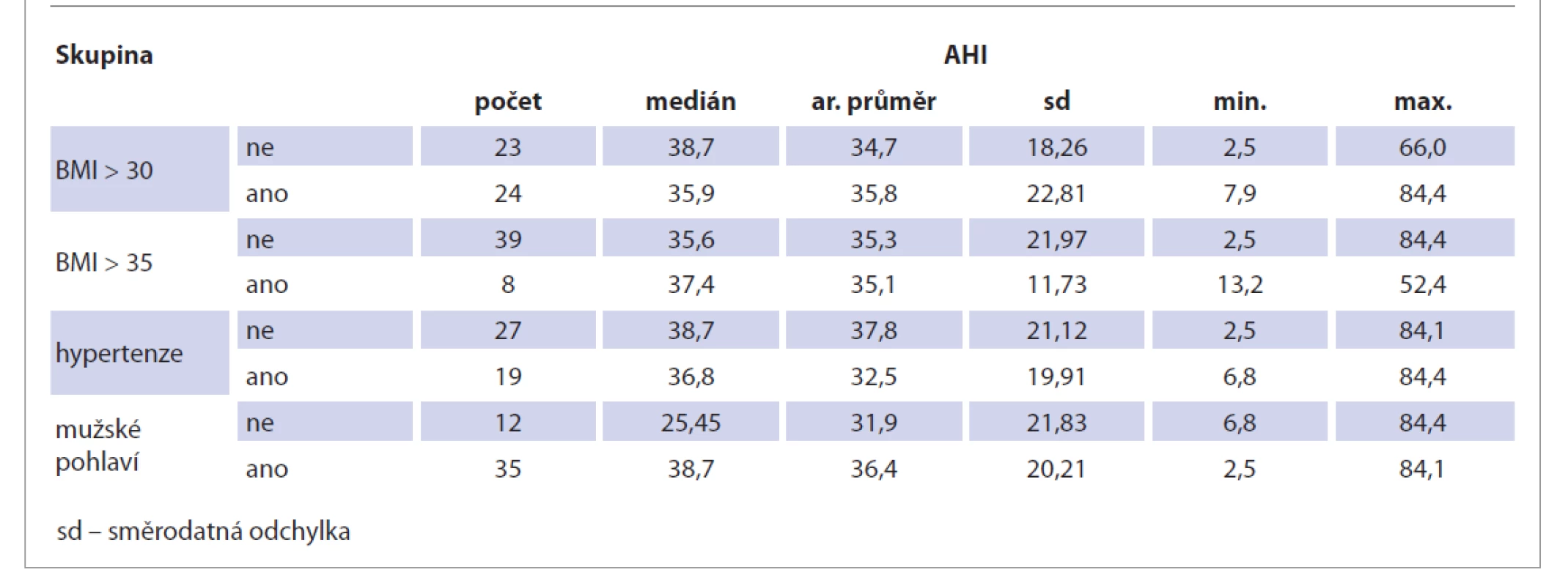 Porovnání AHI s výskytem BMI nad 30, BMI nad 35, hypertenze a mužského pohlaví.<br>
Tab. 4. Comparison of AHI with BMI over 30, BMI over 35, hypertension and male gender.