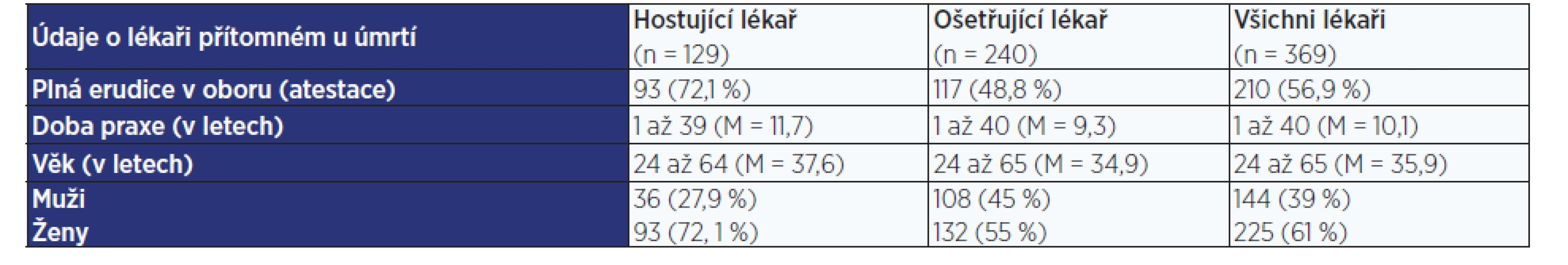 Popis výzkumného souboru lékařů