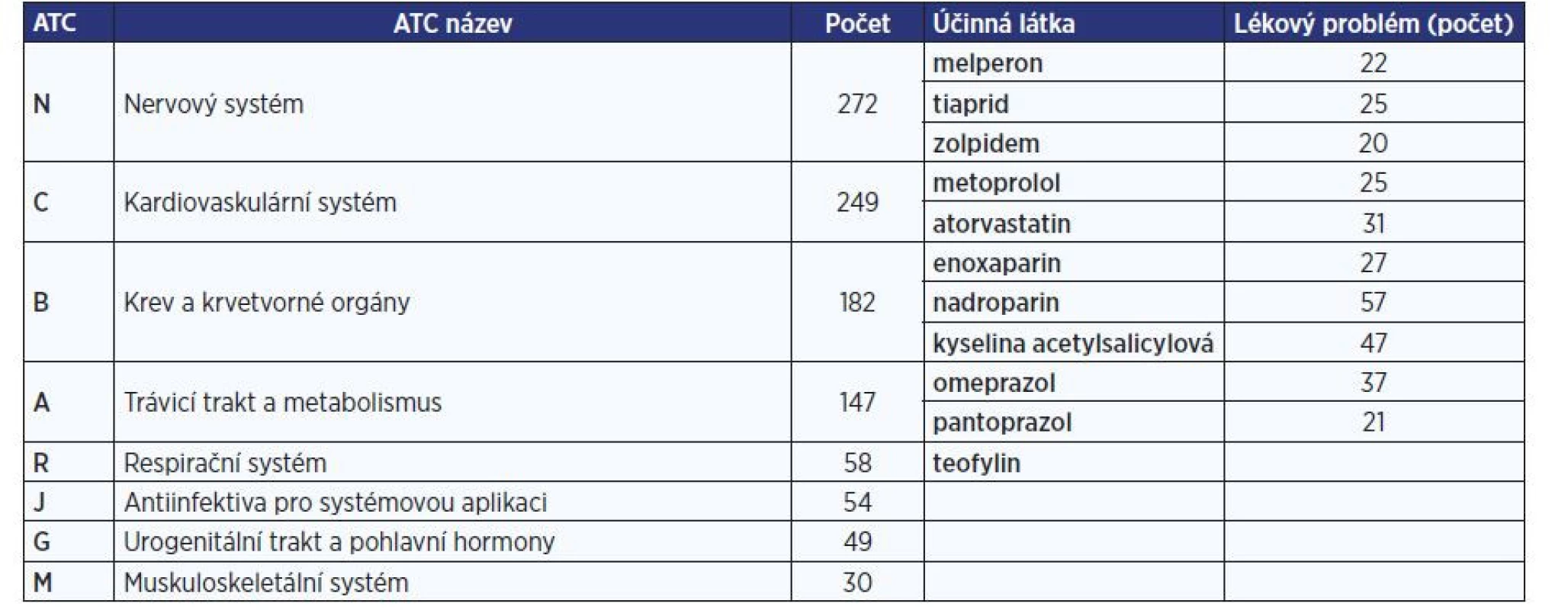 Lékové skupiny, které byly konzultovány klinickým farmaceutem při vstupní kontrole medikace u pacientů s MFS > 50 bodů<br>
(zdroj: SW ClinicPharm)
