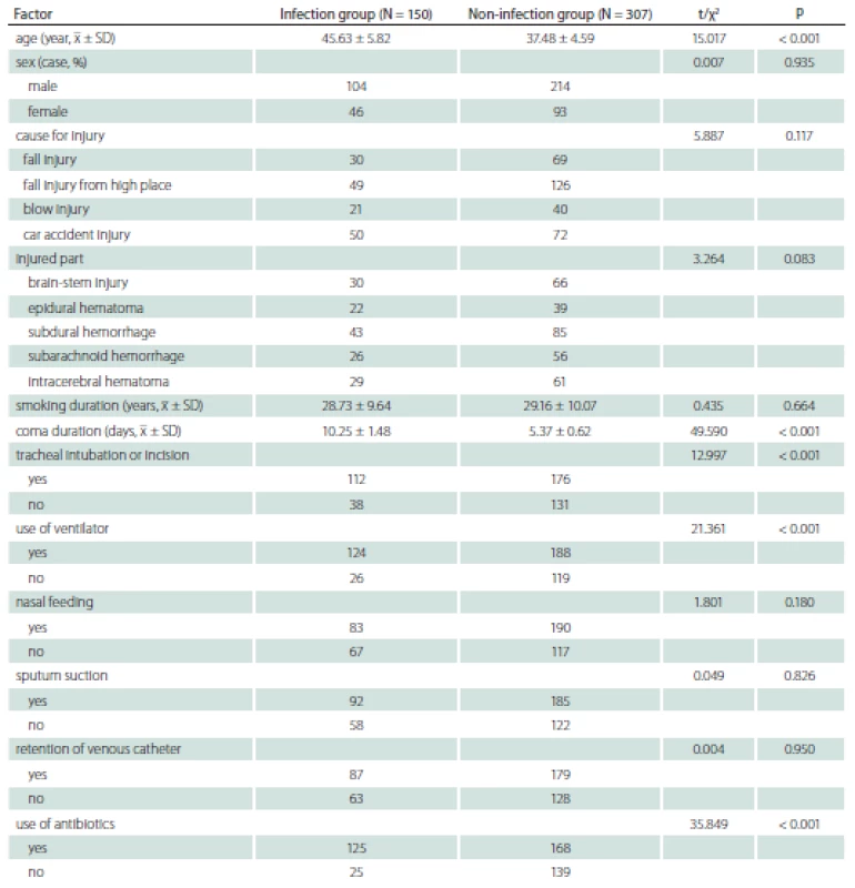 Univariate analysis results of factors aff ecting lower respiratory tract infections.