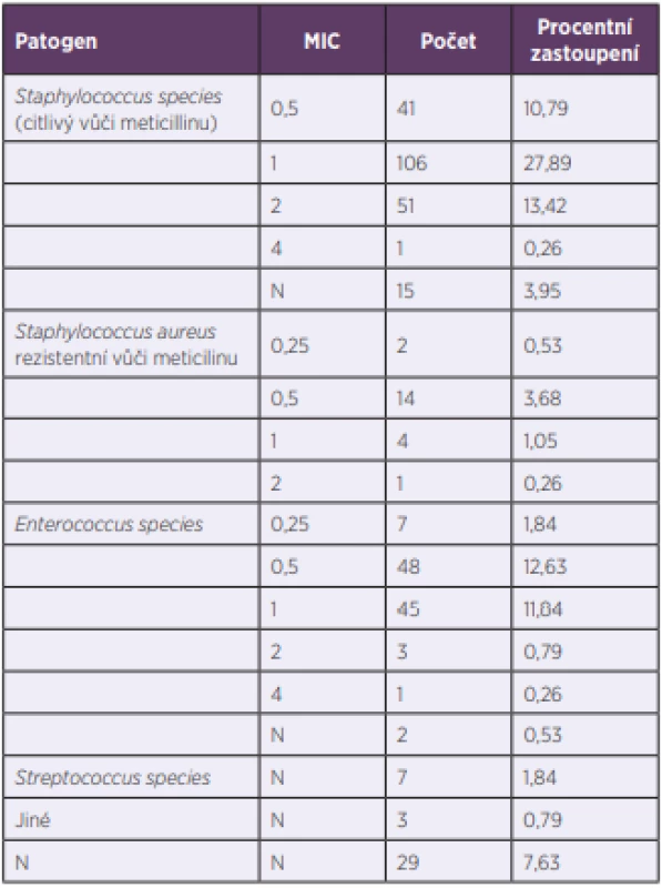 Pravděpodobná etiologická agens a jejich minimální
inhibiční koncentrace (MIC) vankomycinu ve sledovaném souboru<br>
Table 2. Possible etiological agents and their minimum inhibitory
concentrations (MIC) for vancomycin in the study patients