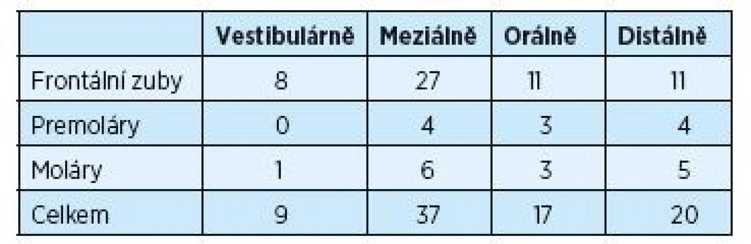 Hloubka parodontálních chobotů ≥ 5 mm před chirurgickou léčbou