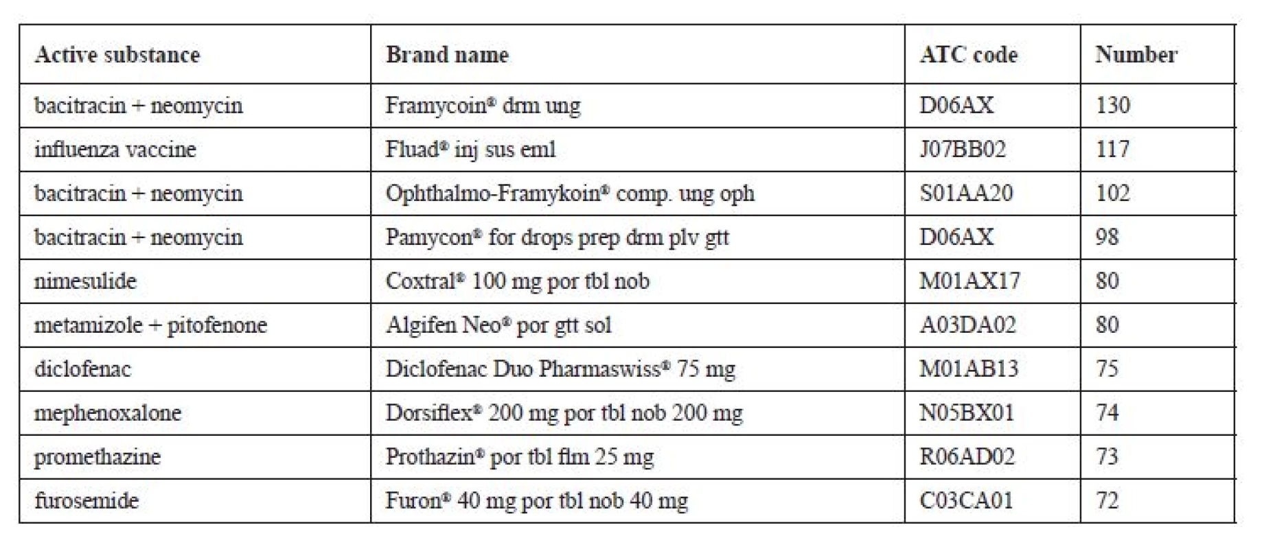 Most frequently returned prescription medicines (N = 10,251)