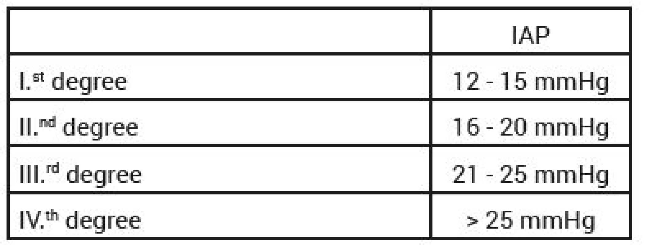 Division of intraabdominal hypertension (IAH) according to
WSACS