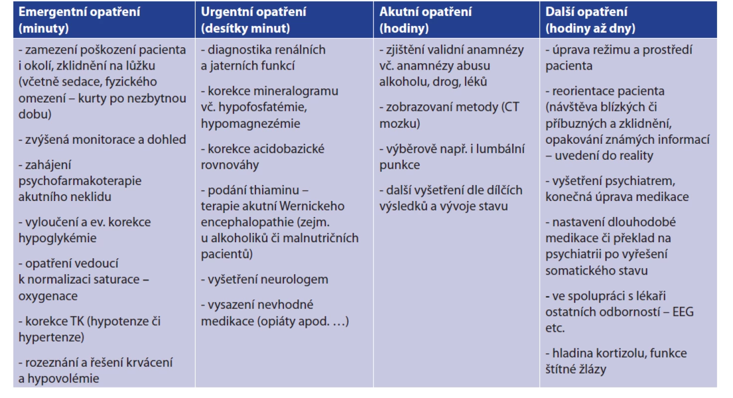 Algoritmus vyšetření při akutním deliriu (poruše vědomí)<br>
Tab. 1: Examination algorithm for acute delirium (impaired consciousness)