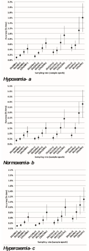 abc: Accuracy for different Sampling Rates and
Epochs. Whiskers reflect 95% CL of the mean.