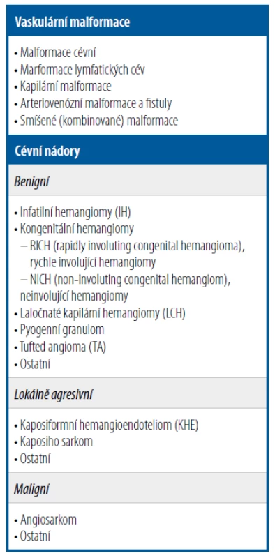 Klasifikace kožních cévních anomálií<br>
[Mezinárodní společnost pro studium
cévních anomálií (International Society for
Study of Vascular Anomalies – ISSVA) z roku
2014]