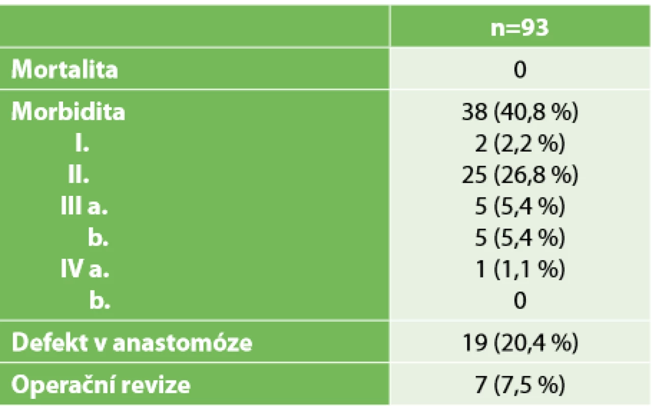 Komplikace  <br>
Tab. 5. Complications
