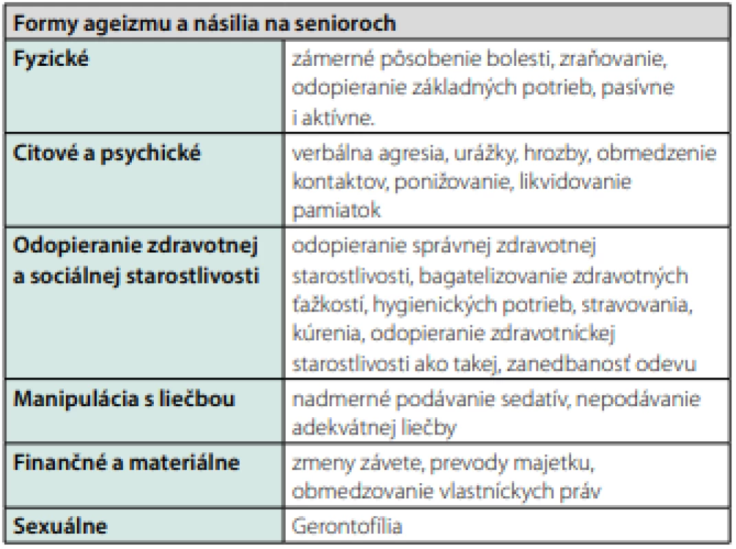 Formy ageizmu a násilia na senioroch. Podľa (1)