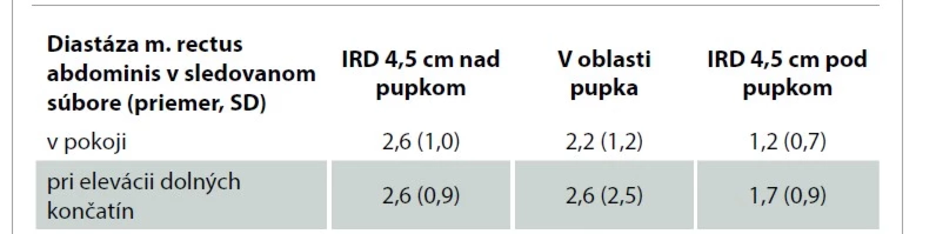 Lokalizácia a závažnosť diastázy.<br>
Tab. 3. Location and severity of diastasis.