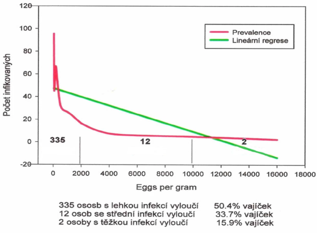 Distribuce intenzity infekce měchovci u 349 cizinců