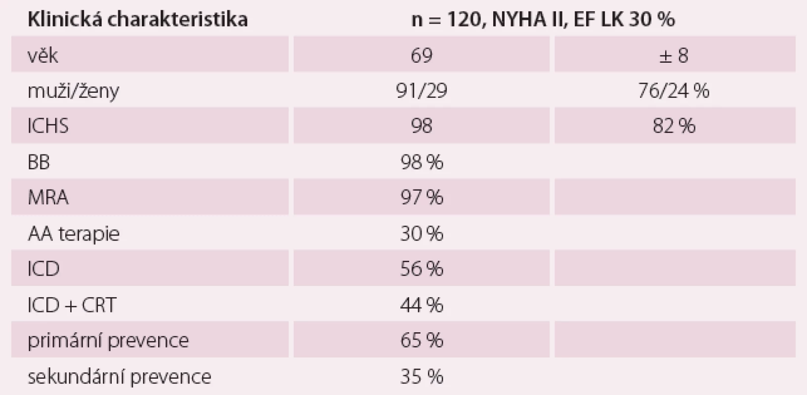 Efekt sakubitril-valsartanu na výskyt komorových tachykardií [6].