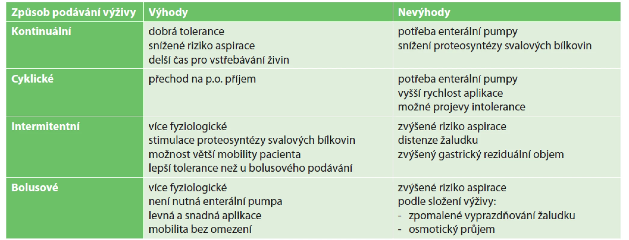 Potenciální výhody a nevýhody jednotlivých metod podávání výživy<br>
Tab. 1: Potential advantages and disadvantages of individual feeding methods