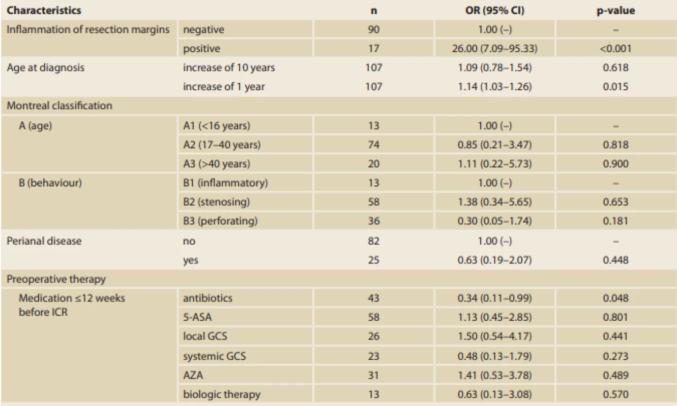 Associations between endoscopic recurrence of CD and categorical variables (standard logistic regression 
models, n = 107).
