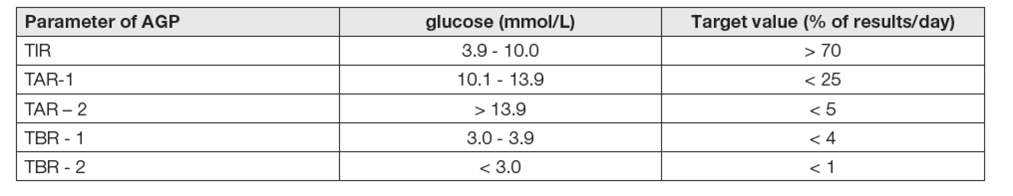 Target values of statistical parameters of AGP