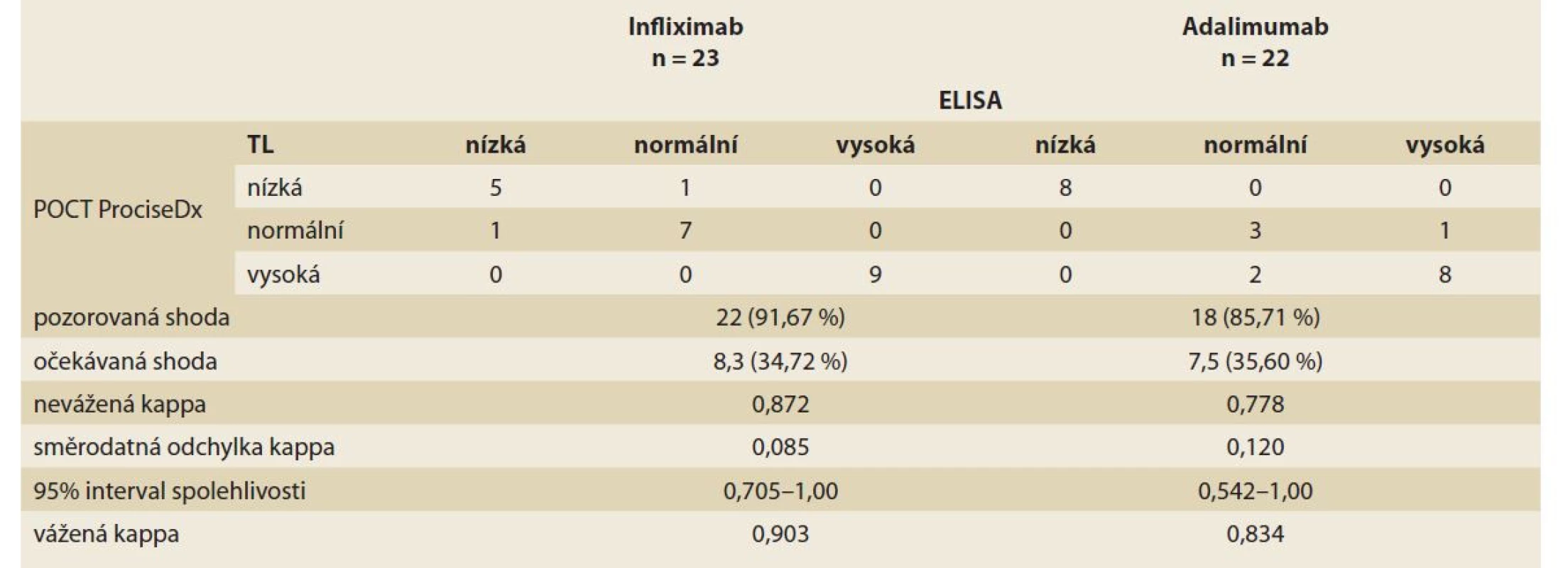 Cohenova analýza poměru shody a očekávaného poměru shody kvalitativních výsledků měření POCT a ELISA
(nevážená a vážená kappa).<br>
Tab. 2. Cohen‘s kappa agreement and expected agreement analysis of qualitative POCT and ELISA results
(unweighted and weighted kappa).