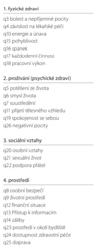 Domény a položky dotazníku
World Health Organization Quality of
Life (WHOQOL-BREF).