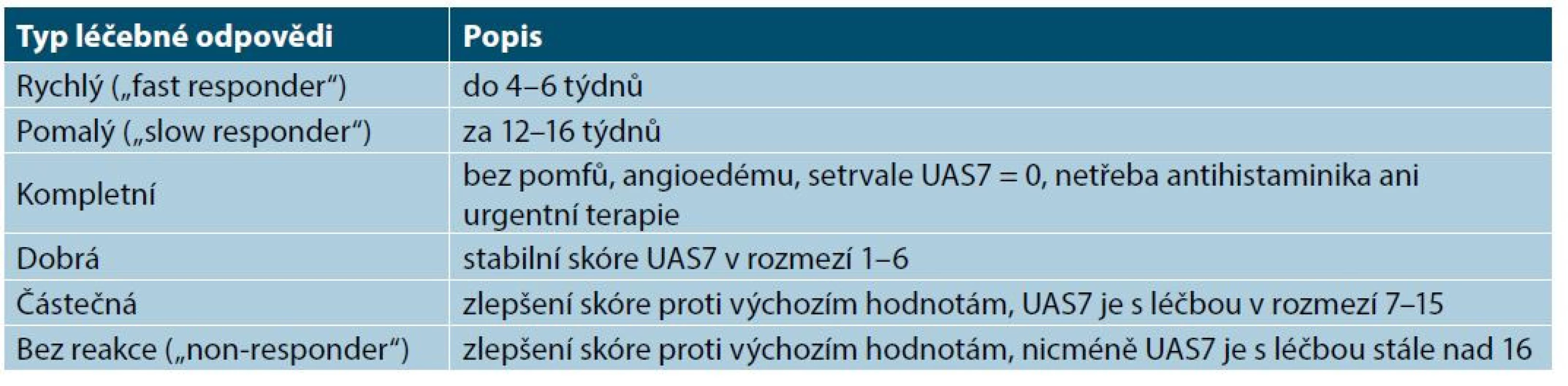 Hodnocení reakce na léčbu omalizumabem – typy léčebné odpovědi [11]
