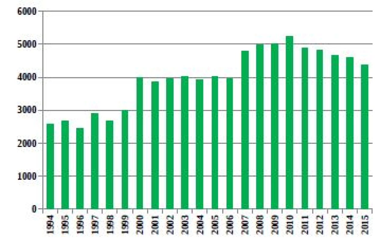 Počty živě narozených dětí s vrozenou vadou v ČR
(1994–2015)