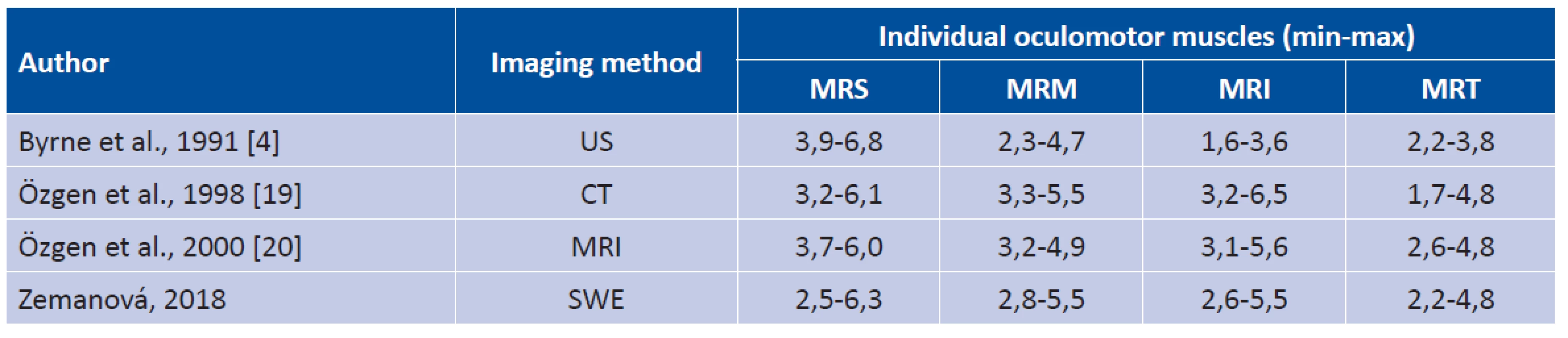 Physiological values of width of oculomotor rectus muscles (in millimetres) according to used imaging methods