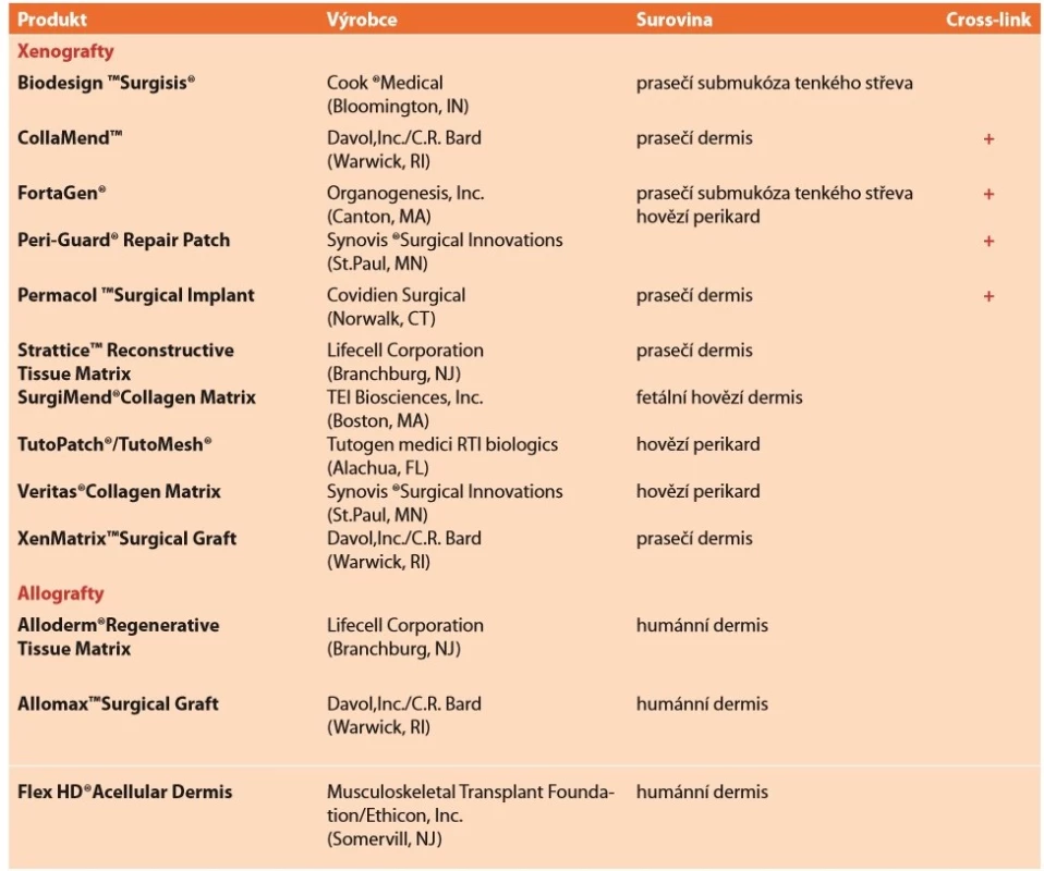 Přehled vstřebatelných biologických implantátů<br>
Tab. 4: Overview of absorbable biological implants