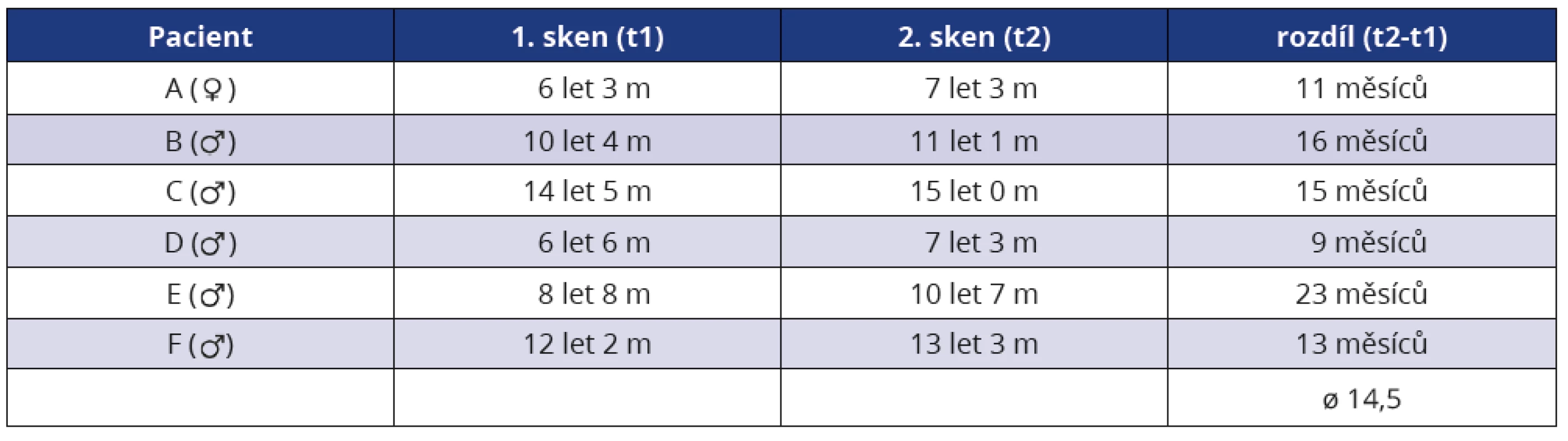 Časový přehled zhotovení faciálních skenů u sledovaných pacientů<br>
Tab. 1 Timeline of facial scans made in followed patients