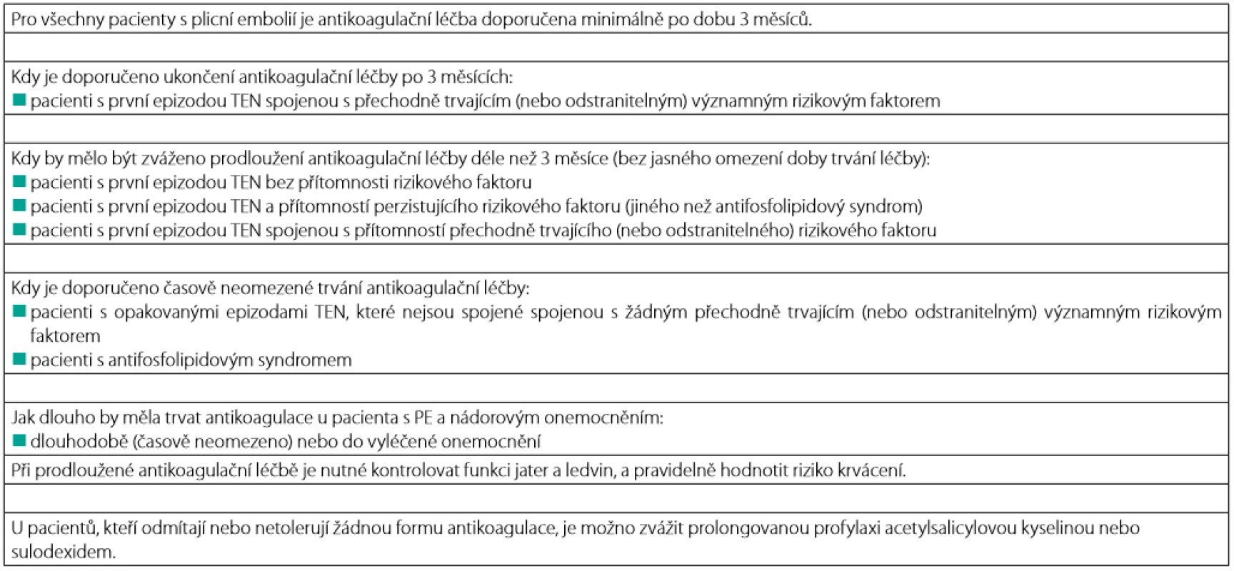  Délka antikoagulační léčby